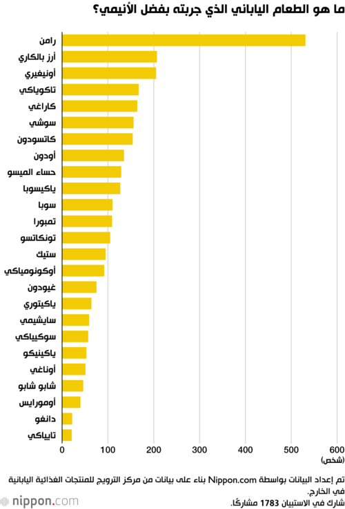 ما هو الطعام الياباني الذي جربته بفضل الأنيمي؟