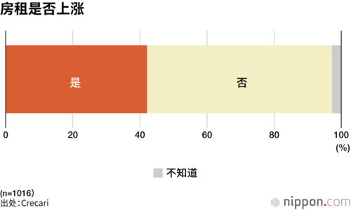 房租是否上涨