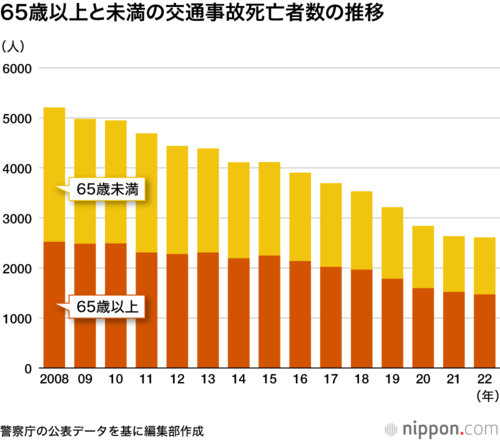 65歳以上と未満の交通事故死亡者数の推移