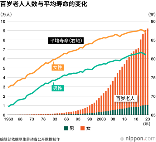 百岁老人人数与平均寿命的变化