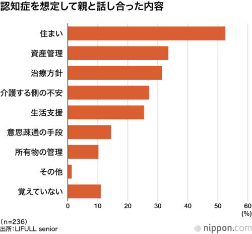認知症を想定して親と話し合った内容