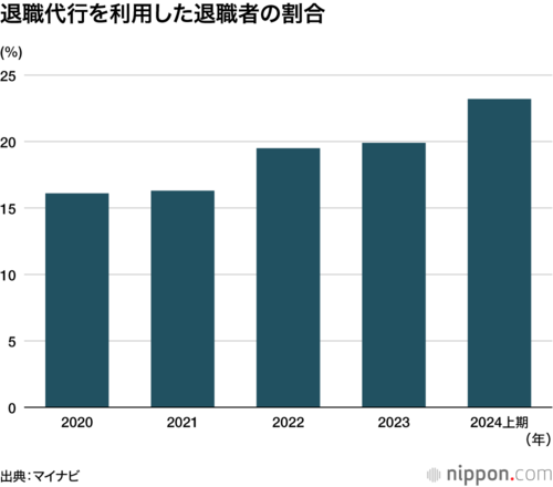 退職代行を利用した退職者の割合