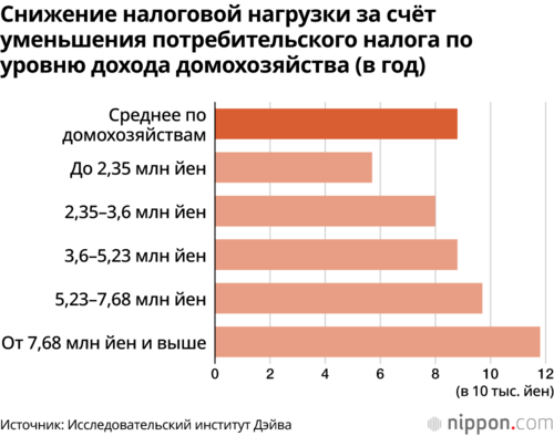 Снижение налоговой нагрузки за счёт уменьшения потребительского налога по уровню дохода домохозяйства (в год)