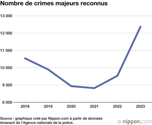 Nombre de crimes majeurs reconnus