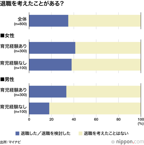 退職を考えたことがある?