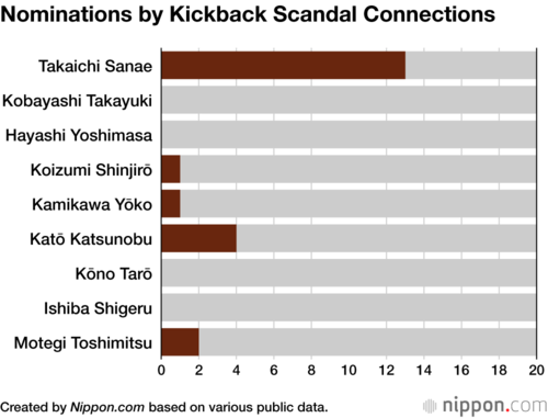 Nominations by Kickback Scandal Connections