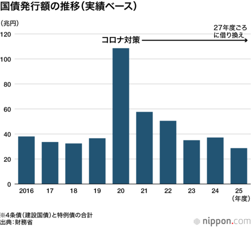 国債の新規発行額（実績ベース）