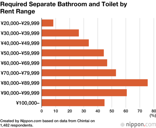 Required Separate Bathroom and Toilet by Rent Range