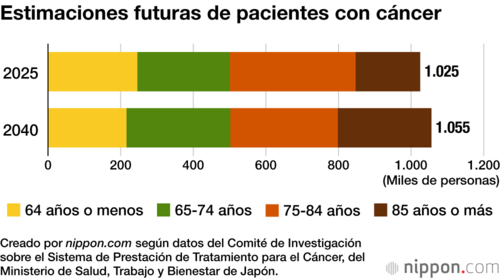 Estimaciones futuras de pacientes con cáncer