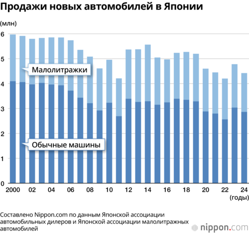Продажи новых автомобилей в Японии