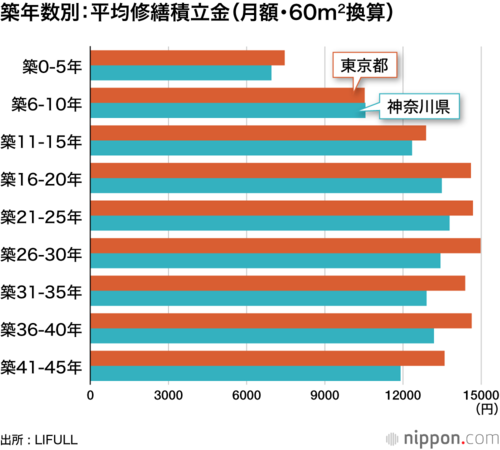 築年数別:平均修繕積立金(月額・60m2換算)