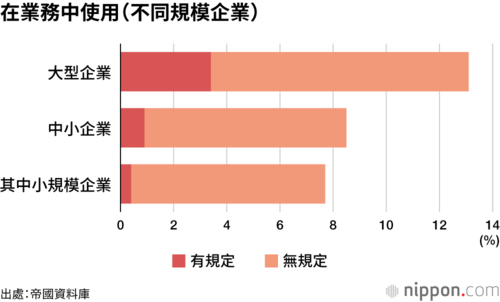 在業務中使用（不同規模企業）