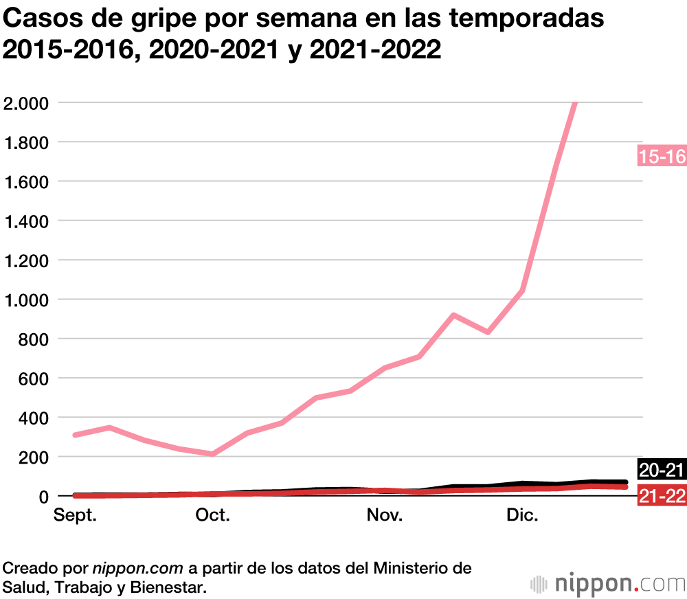 El número de casos de gripe continúa siendo muy bajo en Japón en 2021-2022