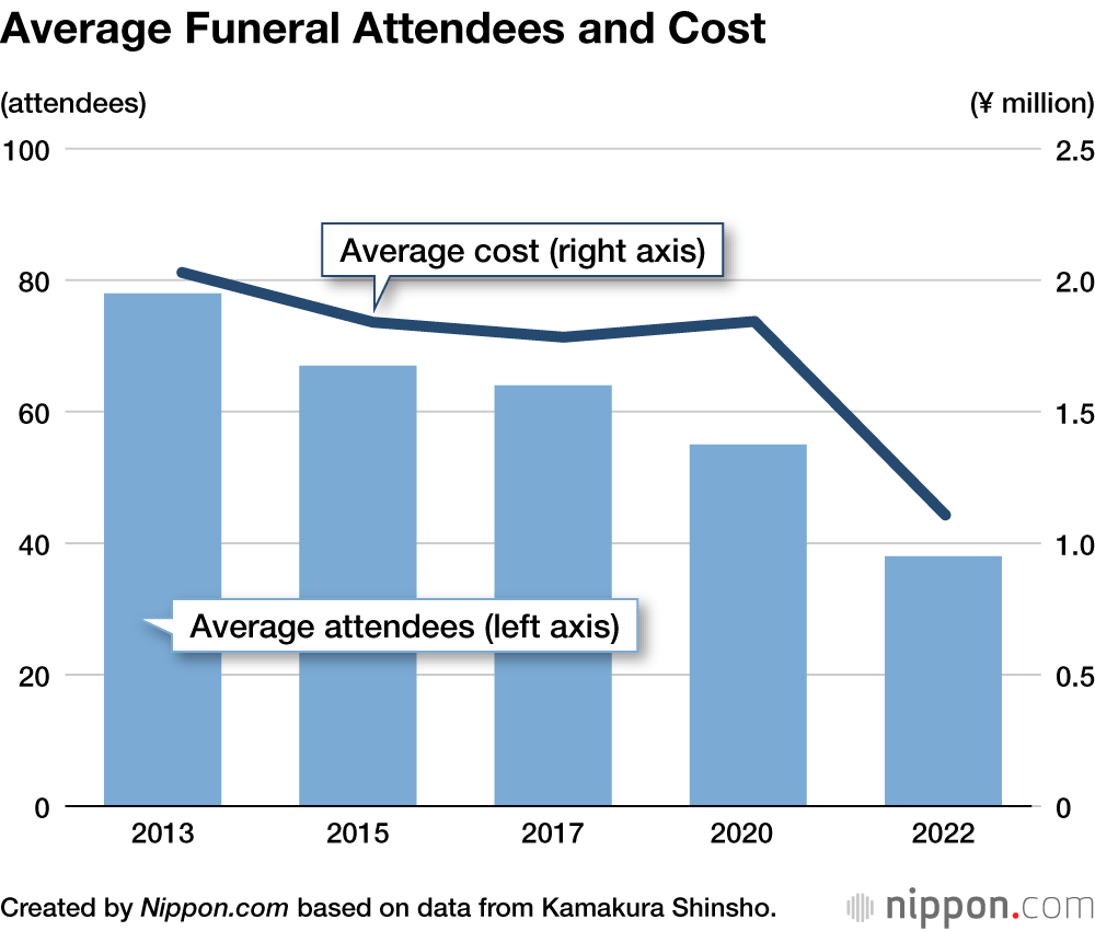 Japan’s Funeral Ceremonies Scaled Back During Pandemic