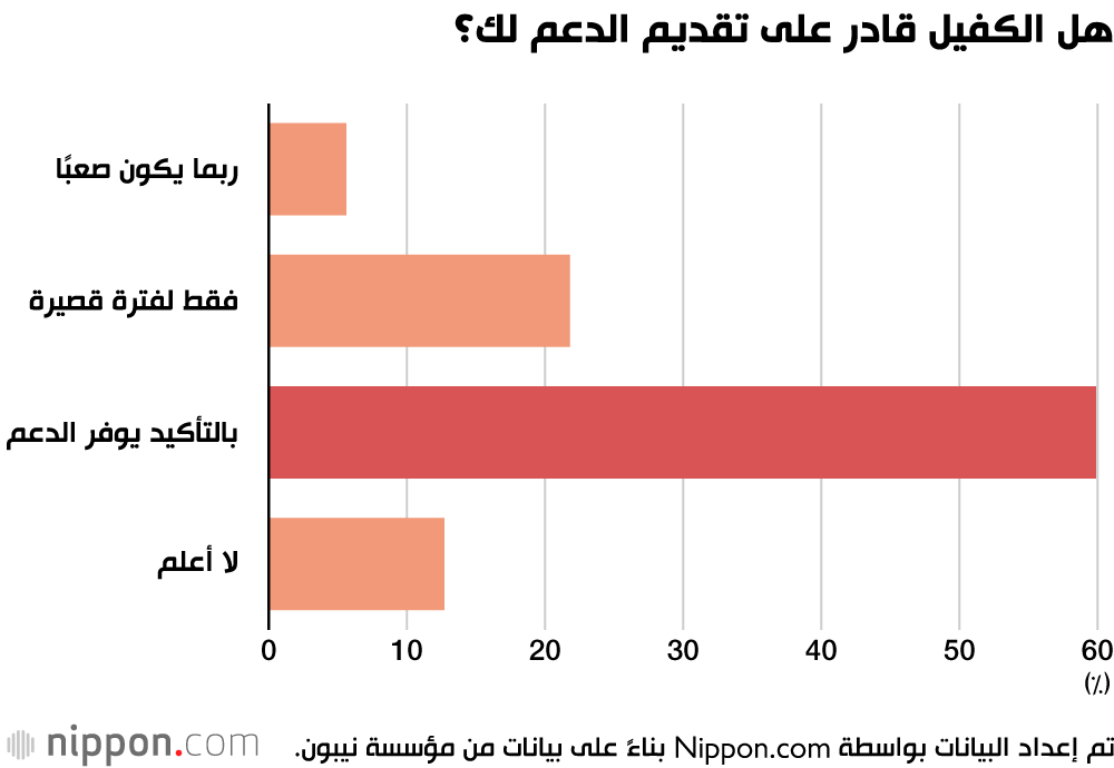 استطلاع يكشف عن رغبة اللاجئين الأوكرانيين في البقاء في اليابان