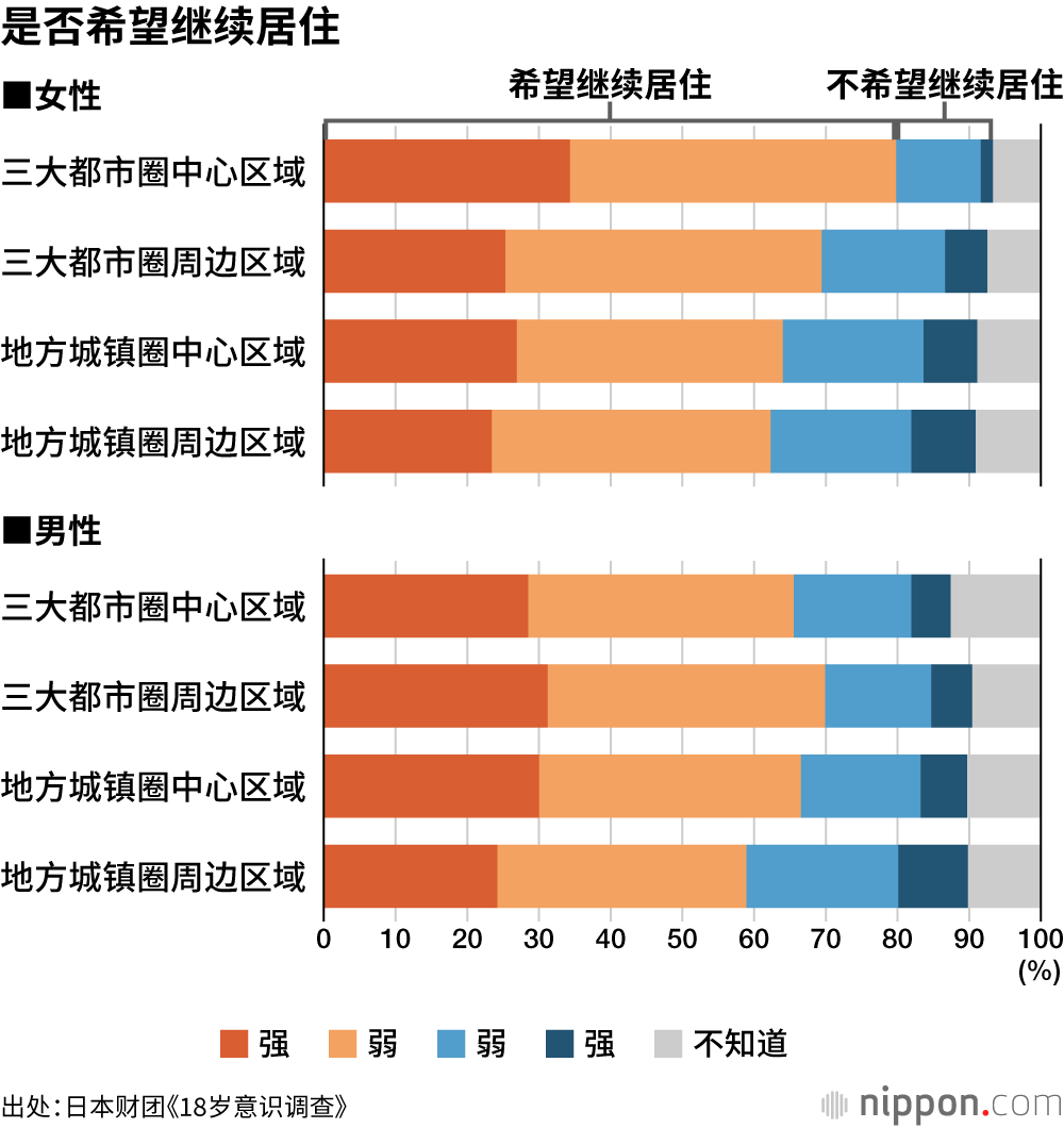 是否希望继续居住