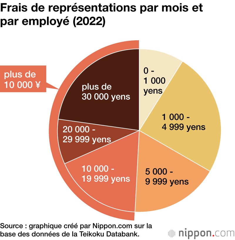 Frais de représentations par mois et par employé (2022)