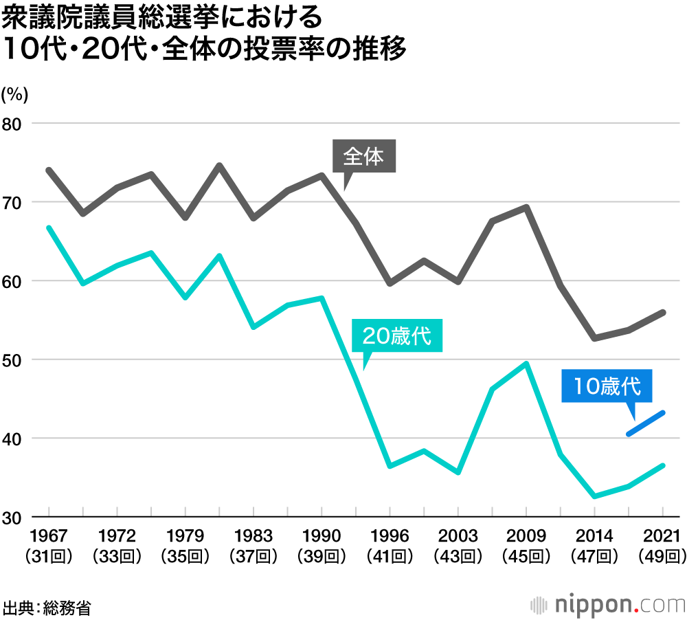 「若者の政治参加」に関する不都合な真実：低投票率を嘆く前に