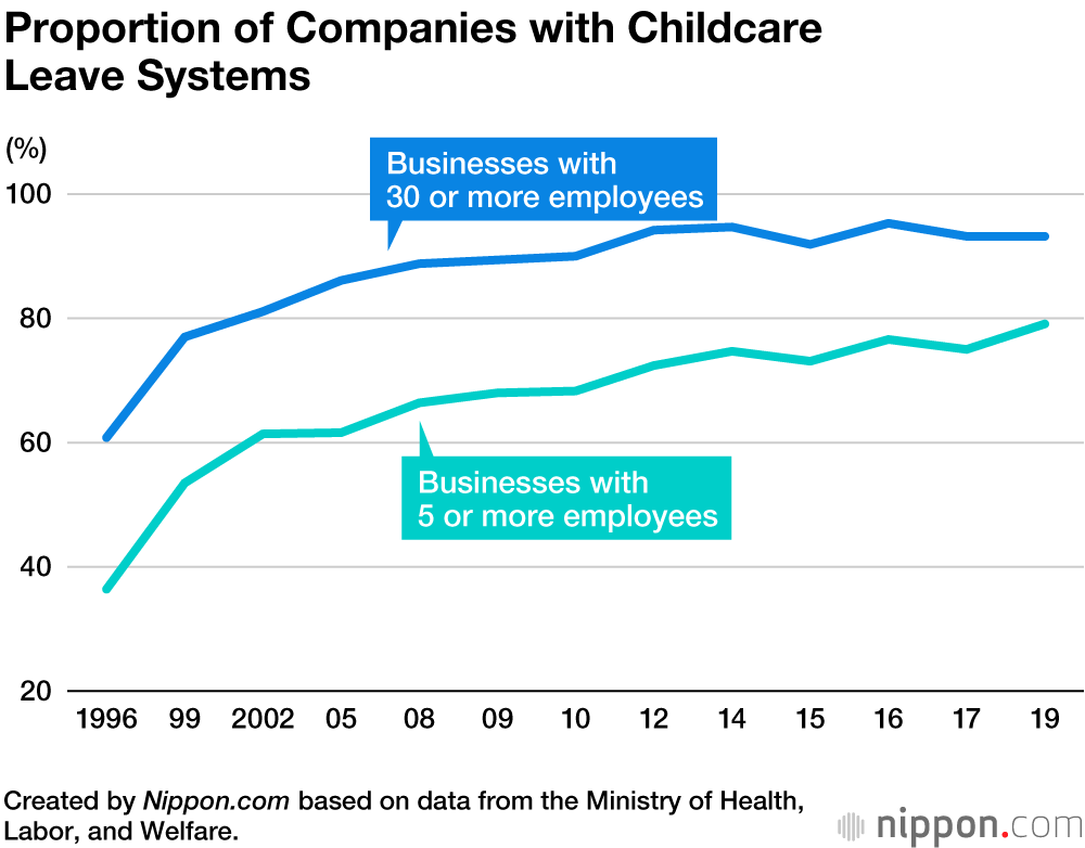 Only 7.5% of Japanese Men Take Childcare Leave in Fiscal 2019