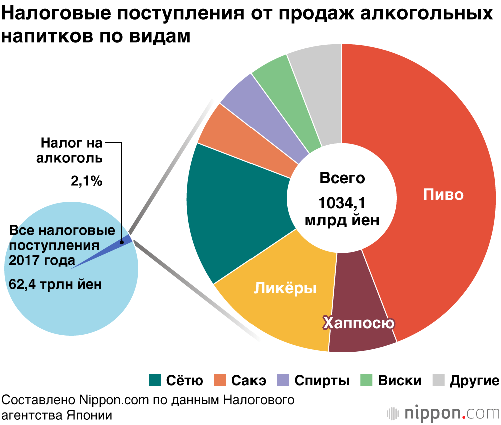 Японцы бросают пить: снижение потребления алкоголя на 20%