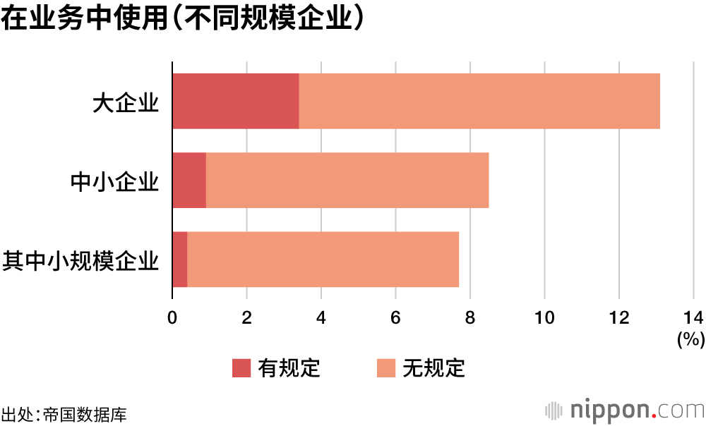 在业务中使用（不同规模企业）