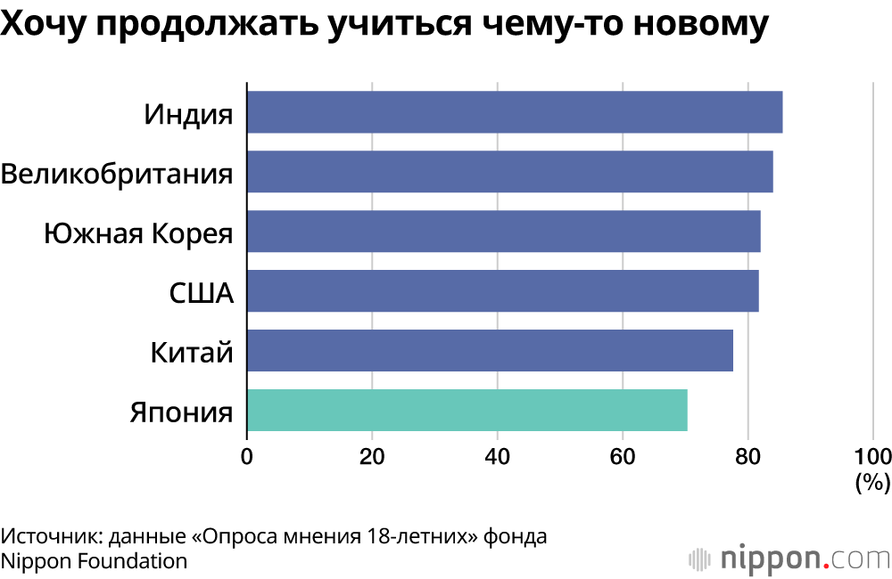 Хочу продолжать учиться чему-то новому