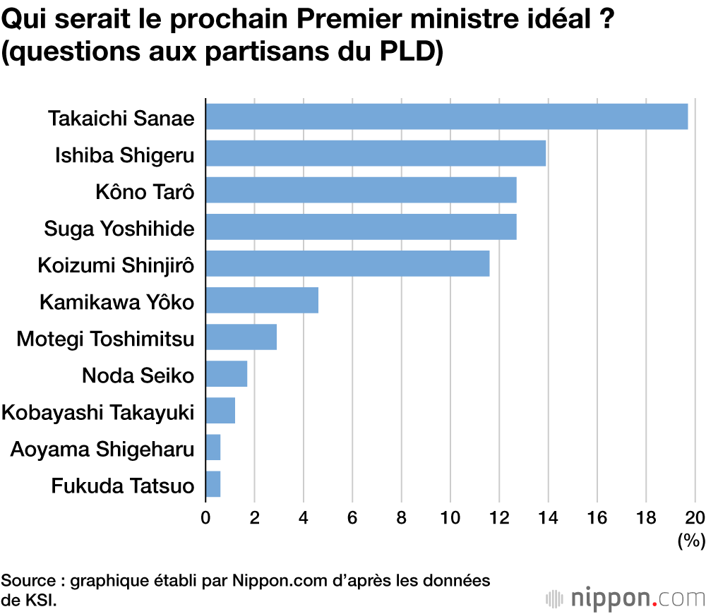 Qui serait le prochain Premier ministre idéal ? (questions aux partisans du PLD)