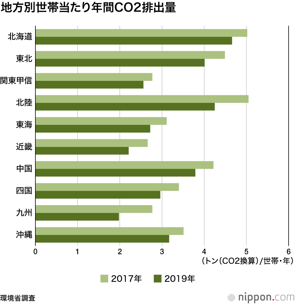 2019年度の家庭のCO2排出量（世帯当たり）が減少：前年度比で3.4％
