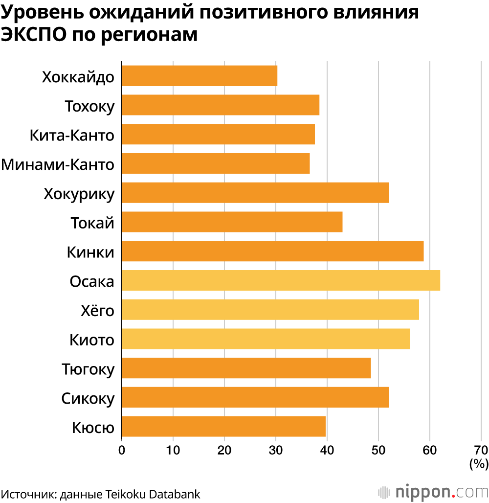 Уровень ожиданий позитивного влияния ЭКСПО по регионам