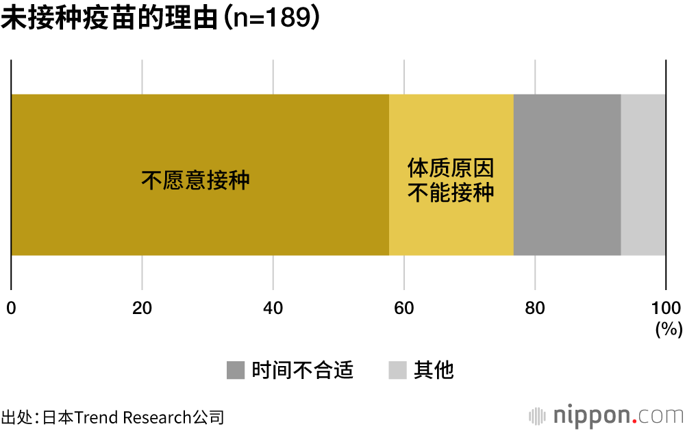 53.7%的受访者希望接种第四剂疫苗
