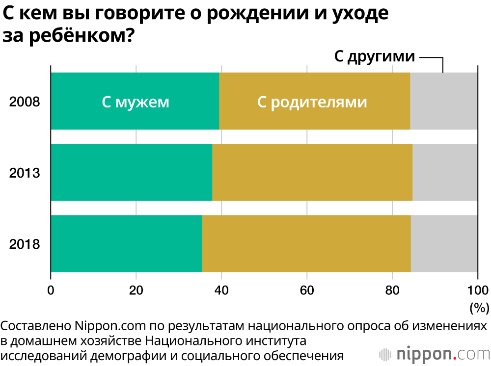 В Японии жёны в семь раз больше занимаются домашними работами, чем их мужья