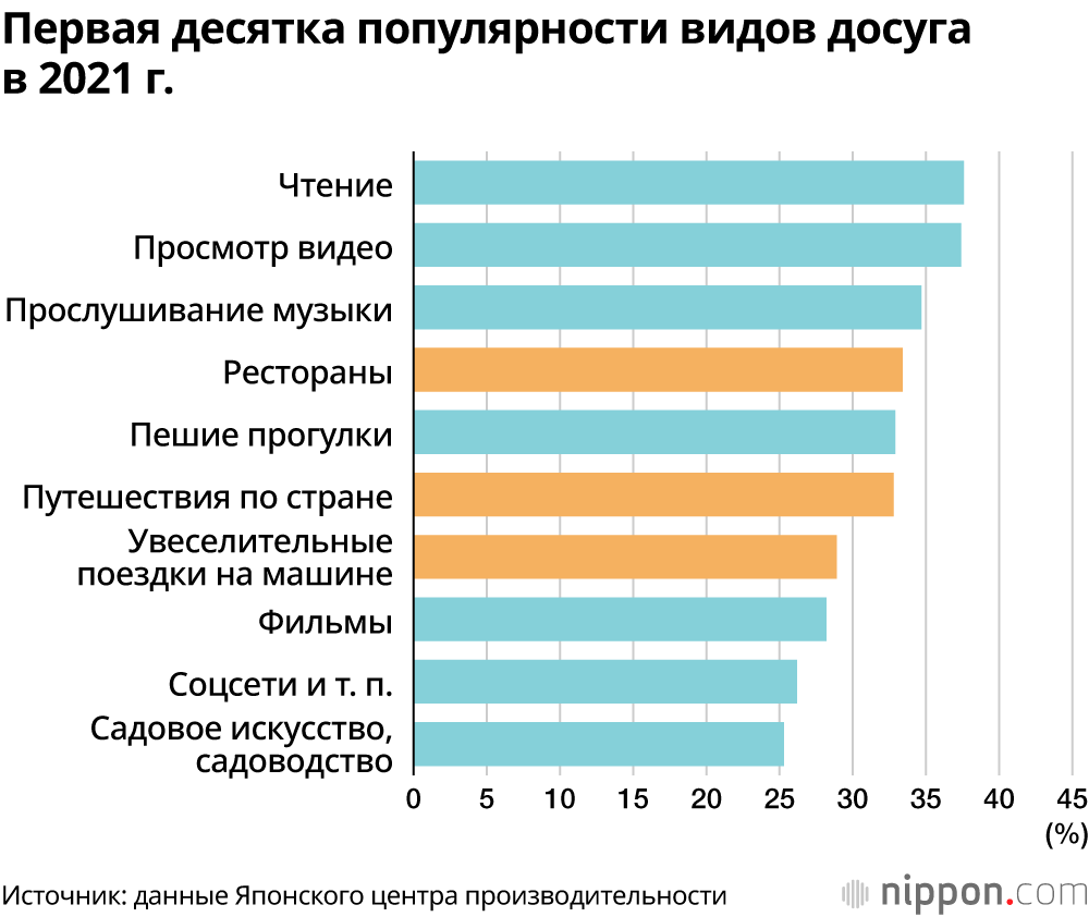 Первая десятка популярности видов досуга в 2021 г.
