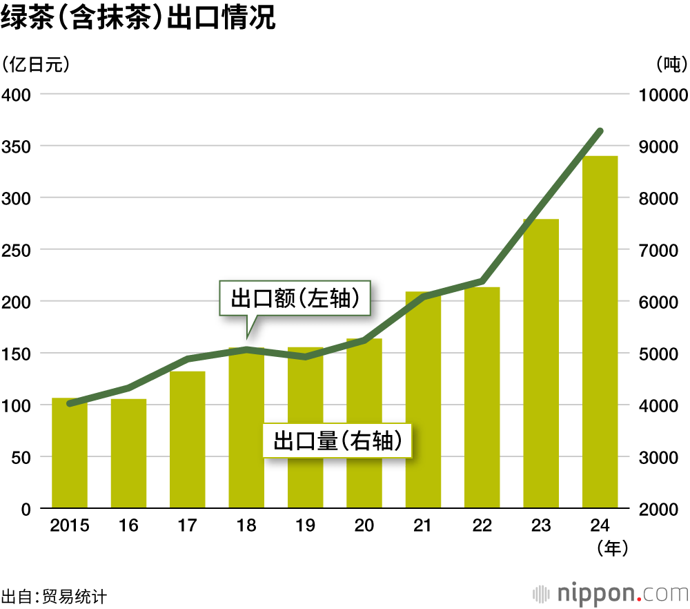 绿茶（含抹茶）出口情况