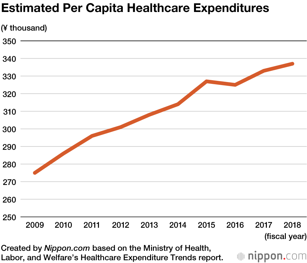 Growing Medical Woes: Japan’s Healthcare Expenditures Rise to Record ¥42.6 Trillion