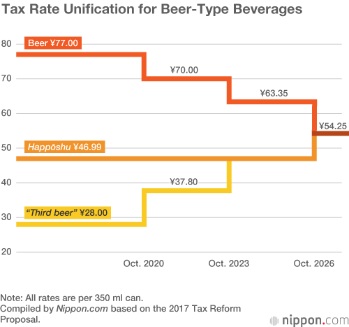 Japanese Drinkers Stick Near to Beer