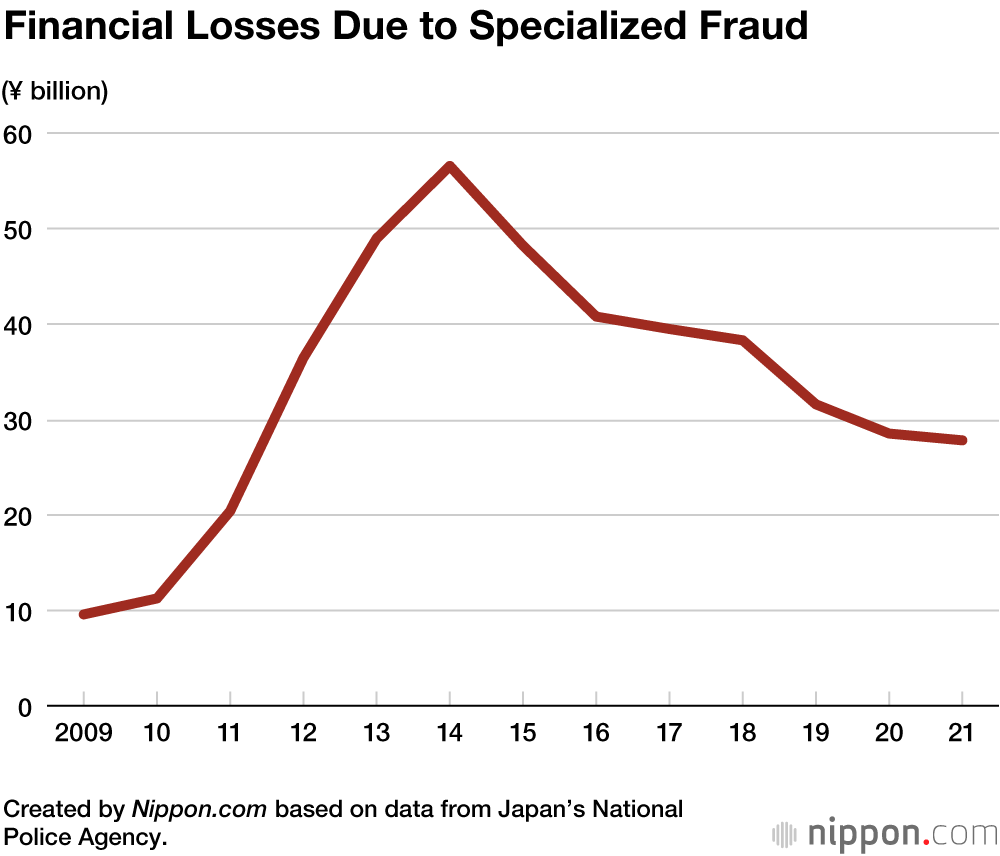 Specialized Fraud Cases in Japan Increase for First Time in Four Years