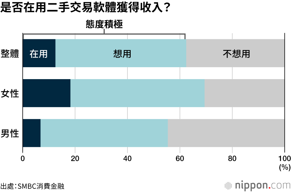 是否在用二手交易軟體獲得收入？