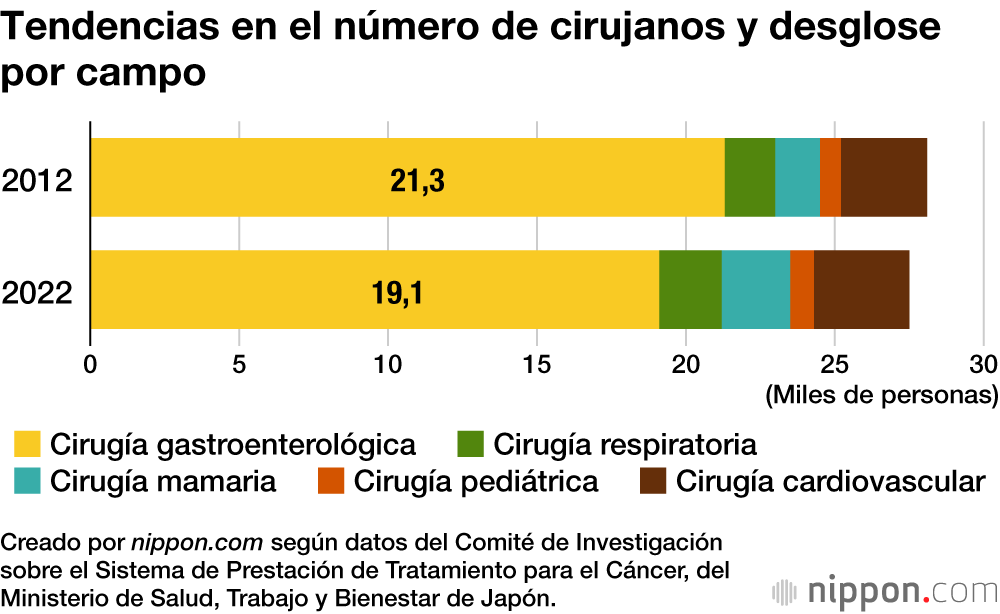 Tendencias en el número de cirujanos y desglose por campo