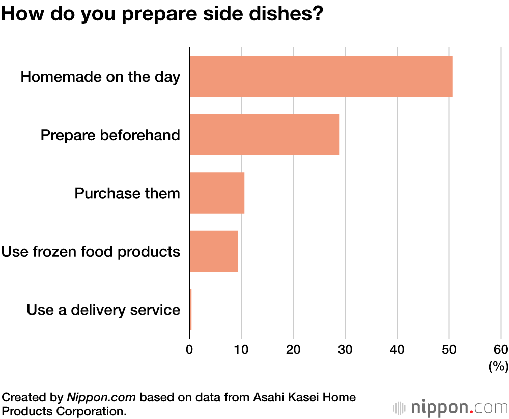 Thoughts on Side Dishes: A Japanese Survey