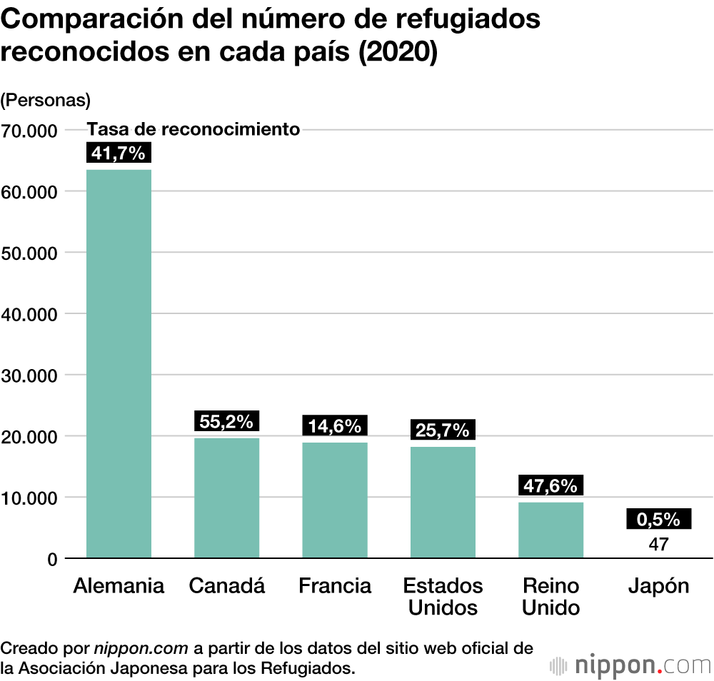 Japón otorgó el estatus de refugiado a 74 personas en 2021