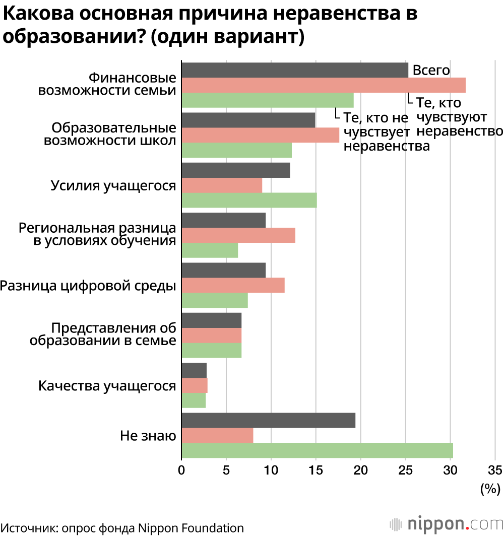 Чувствует ли молодёжь в Японии неравенство в образовании? Результаты опроса