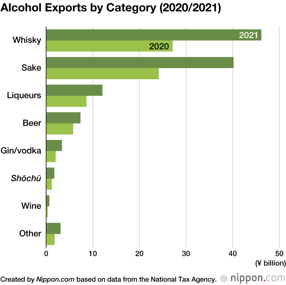 Japanese Alcohol Exports Surpass ¥100 Billion as Demand for Whisky, Sake Skyrockets