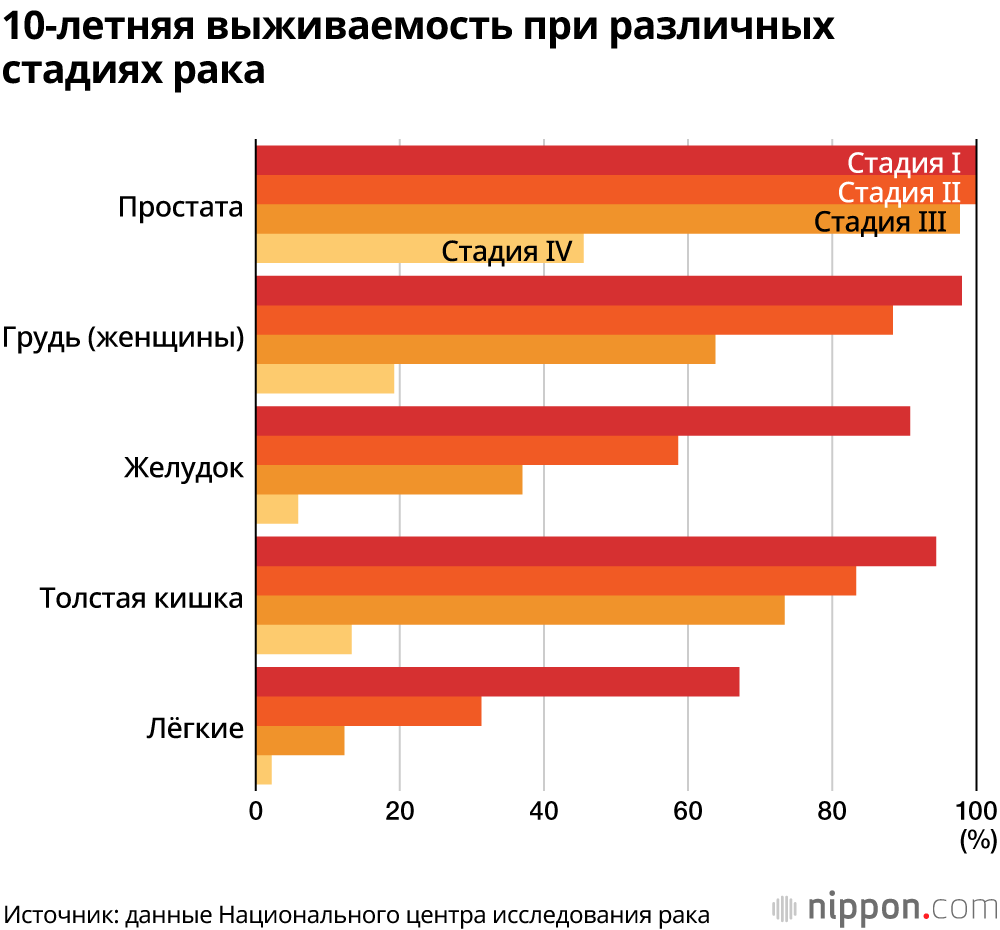В Японии десятилетняя выживаемость при онкологических заболеваниях составила 58,3%