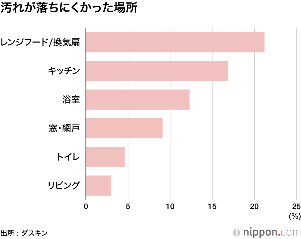 汚れが落ちにくかった場所
