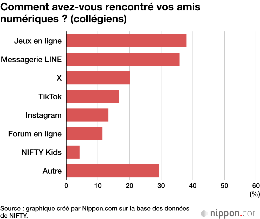 Comment avez-vous rencontré vos amis numériques ? (collégiens)