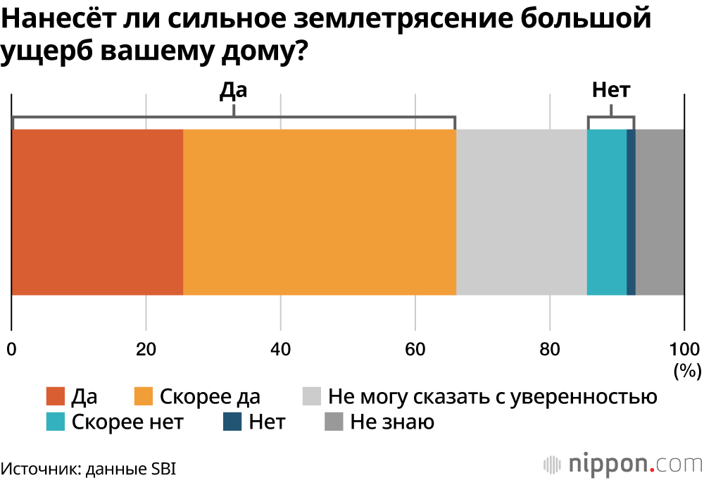 В Японии 56,7% людей опасаются сильного землетрясения, но 30,4% не принимают особых мер в связи с ними