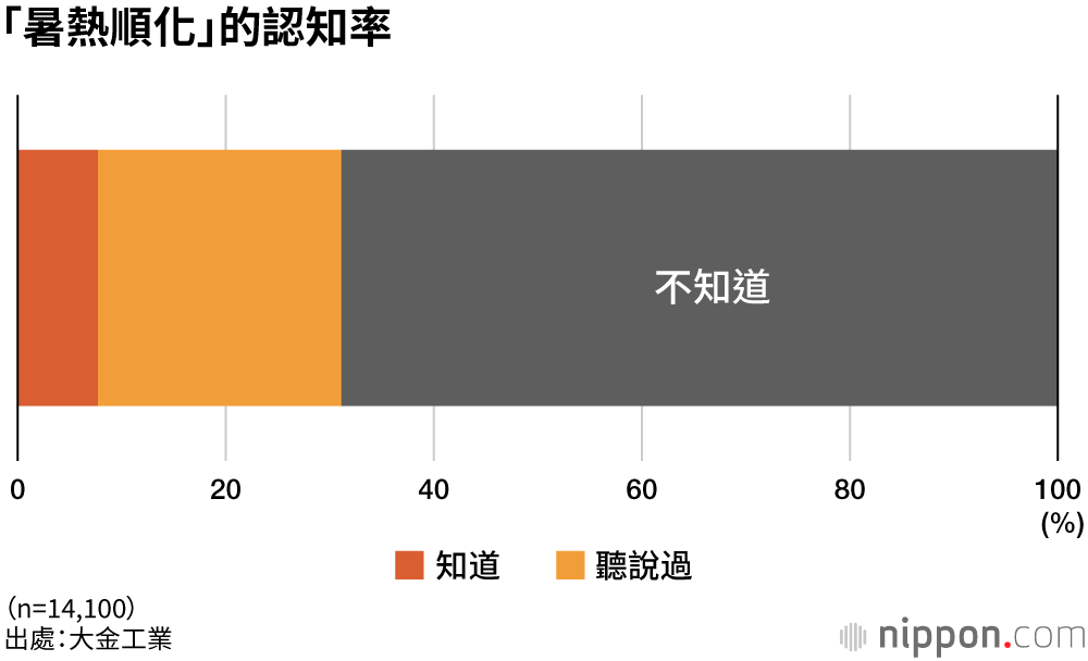 「暑熱順化」的認知率