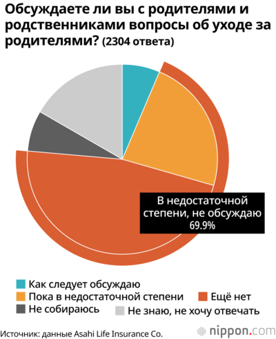 Обсуждаете ли вы с родителями и родственниками вопросы об уходе за родителями?