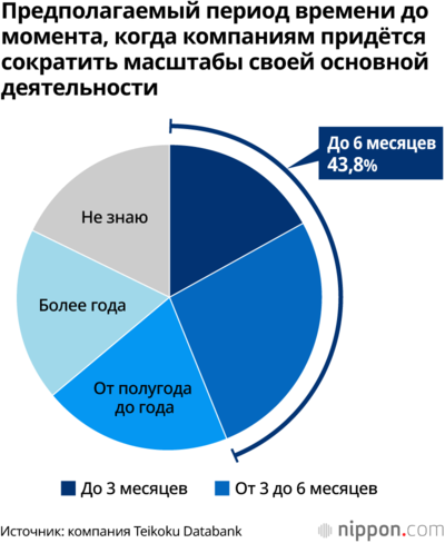 Предполагаемый период времени до момента, когда компаниям придётся сократить масштабы своей основной деятельности