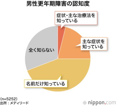 男性更年期障害の認知度